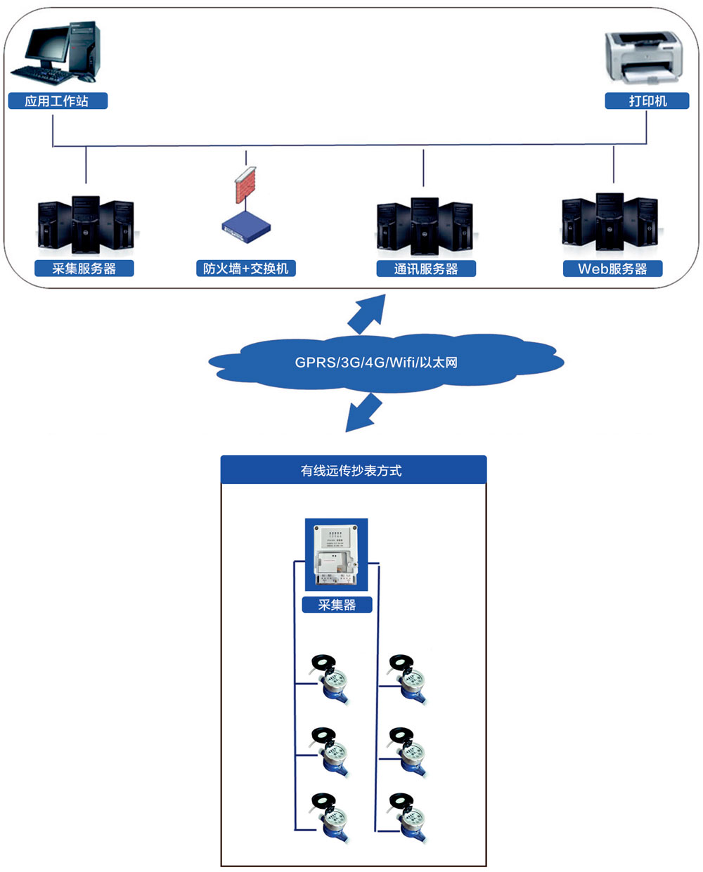 有線遠(yuǎn)傳抄表方式